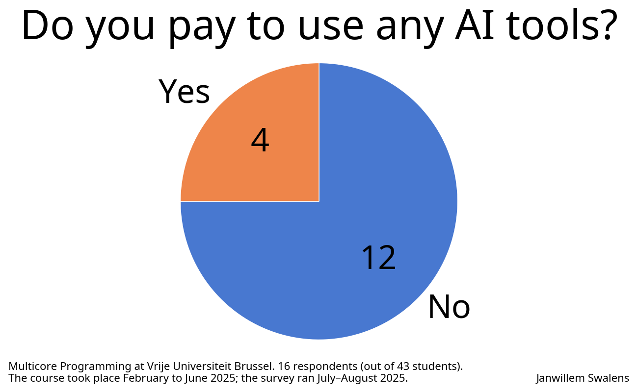 Survey question about payment for AI tools