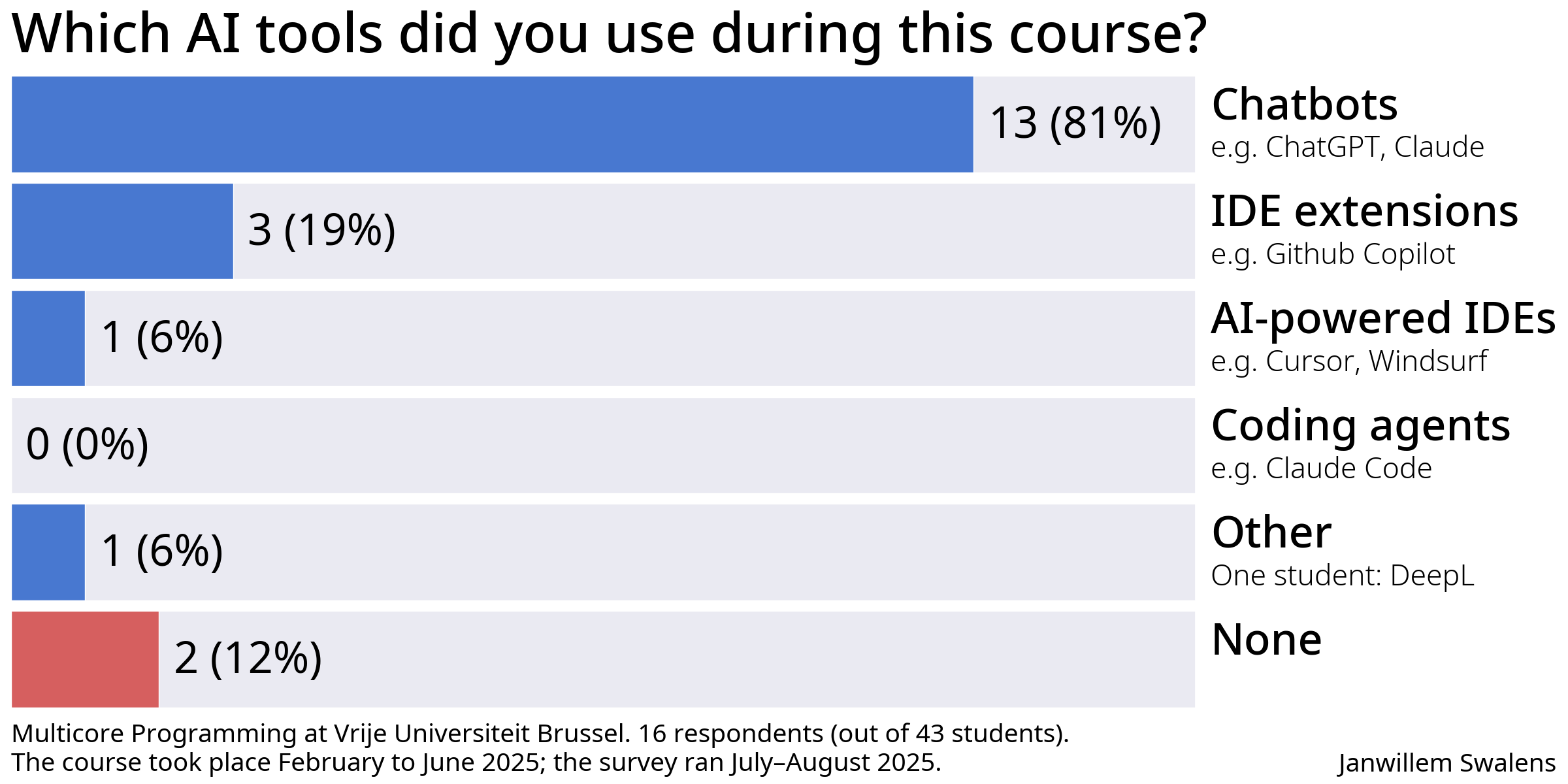 Survey question about which AI tools students use