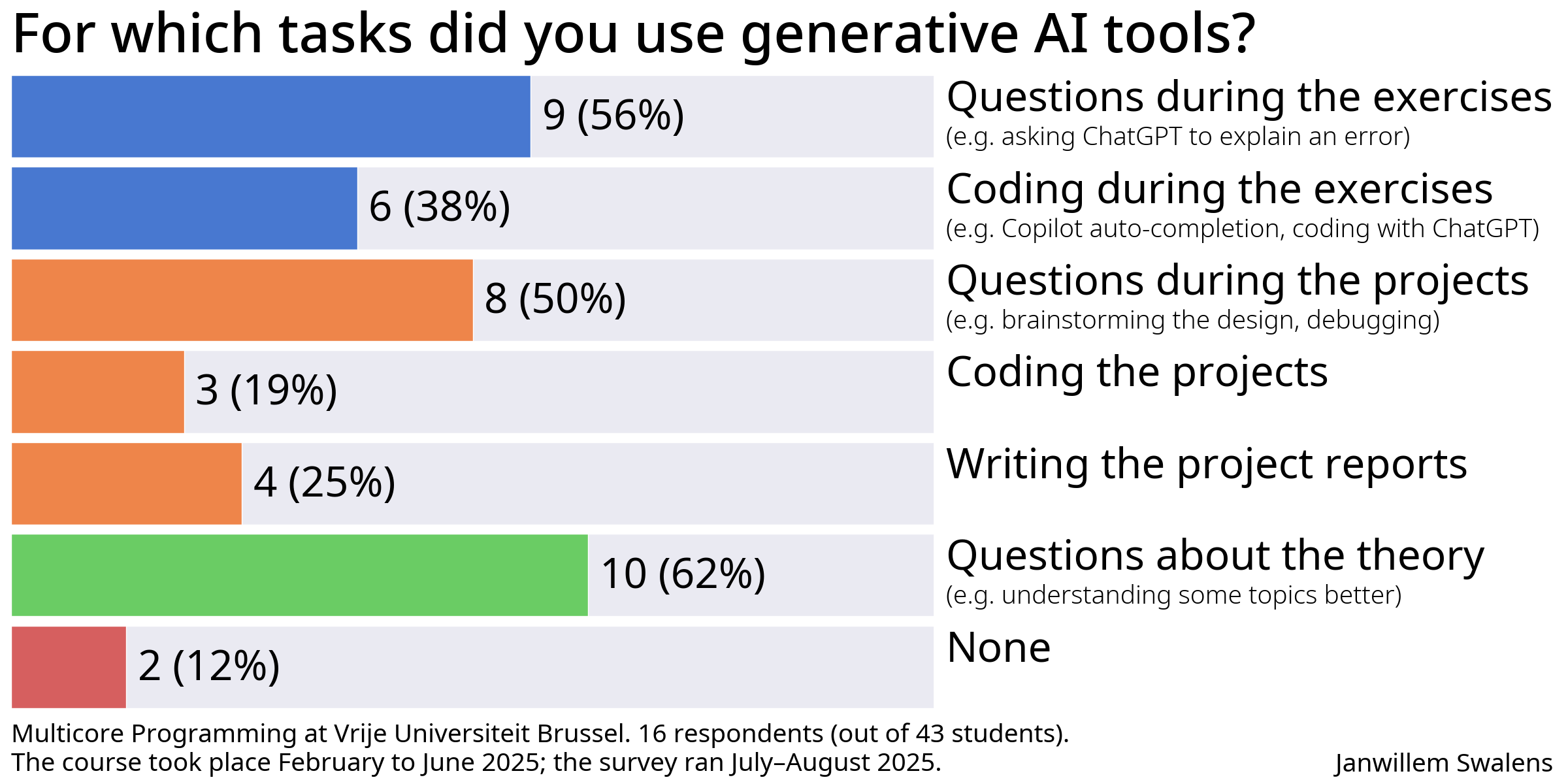 Survey question about tasks for which students use AI tools